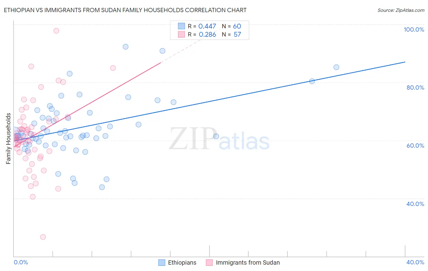 Ethiopian vs Immigrants from Sudan Family Households