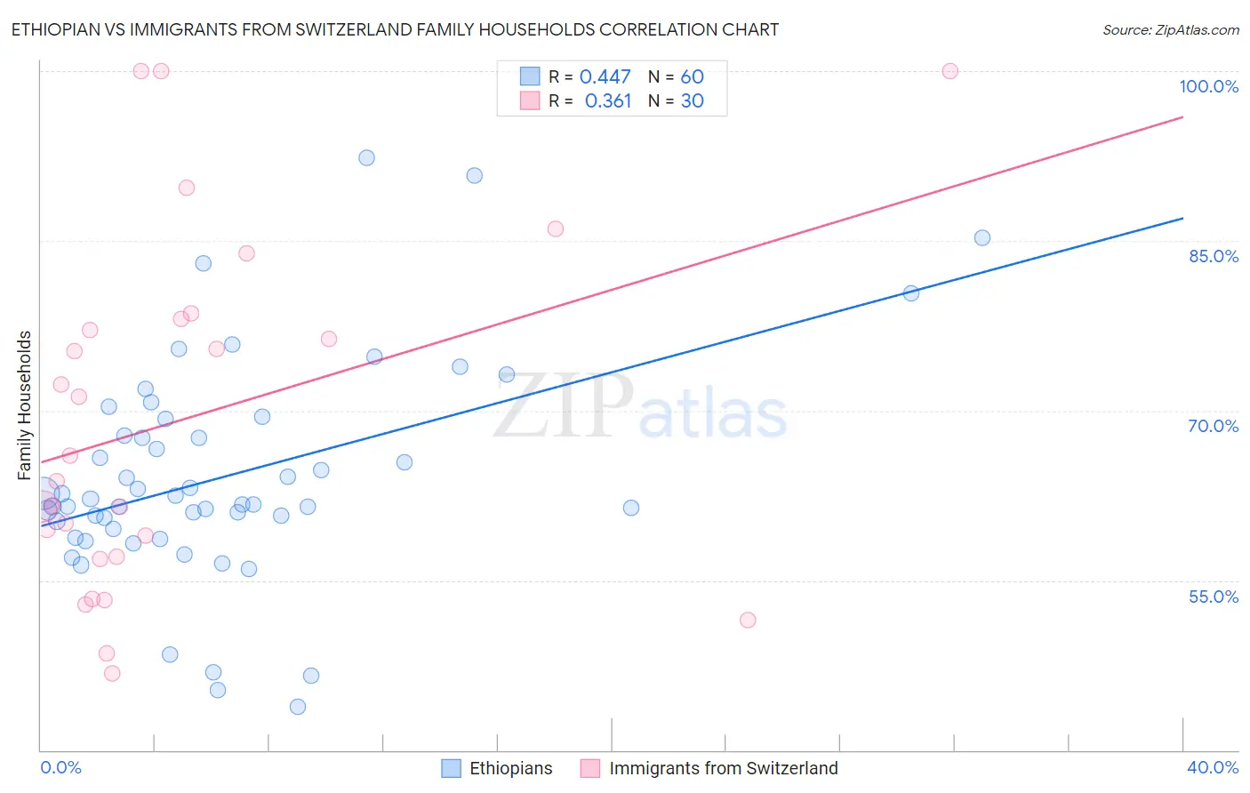 Ethiopian vs Immigrants from Switzerland Family Households