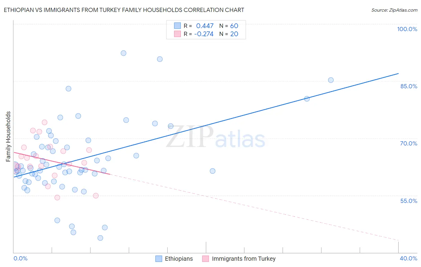 Ethiopian vs Immigrants from Turkey Family Households