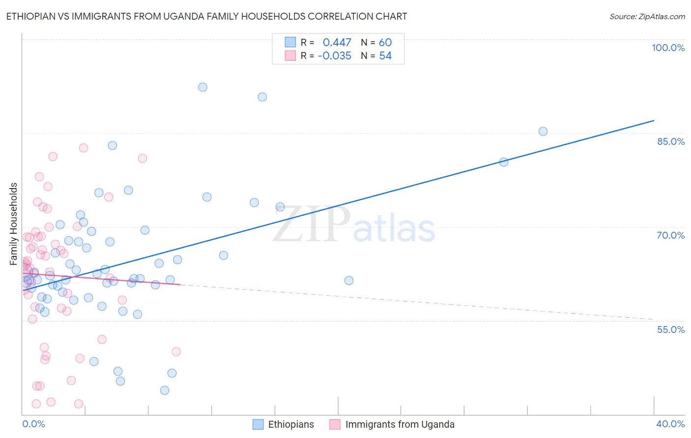 Ethiopian vs Immigrants from Uganda Family Households