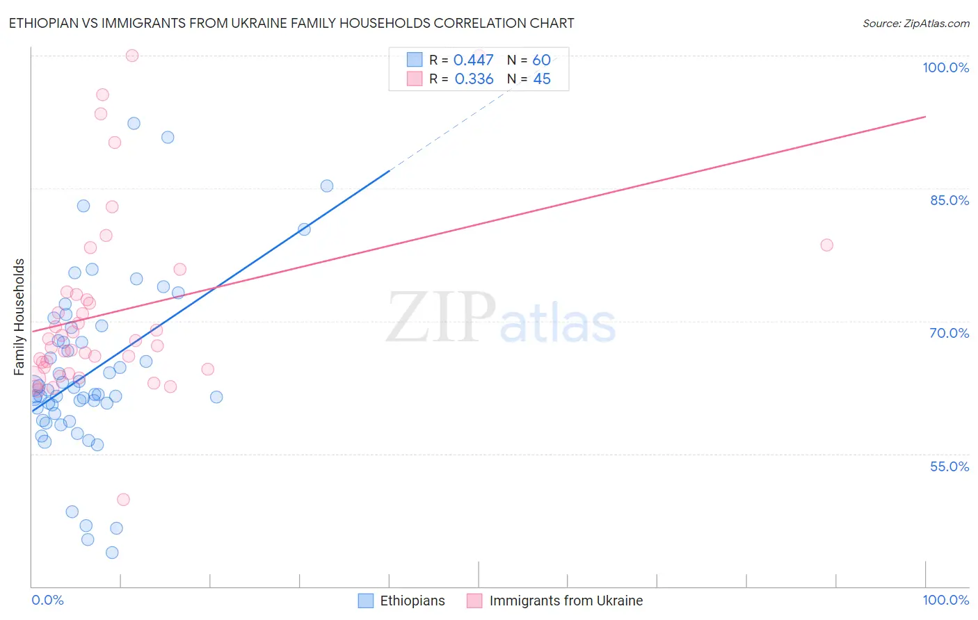 Ethiopian vs Immigrants from Ukraine Family Households