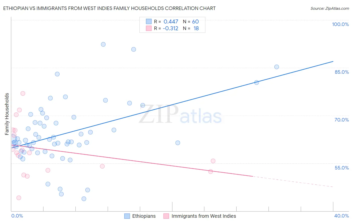 Ethiopian vs Immigrants from West Indies Family Households