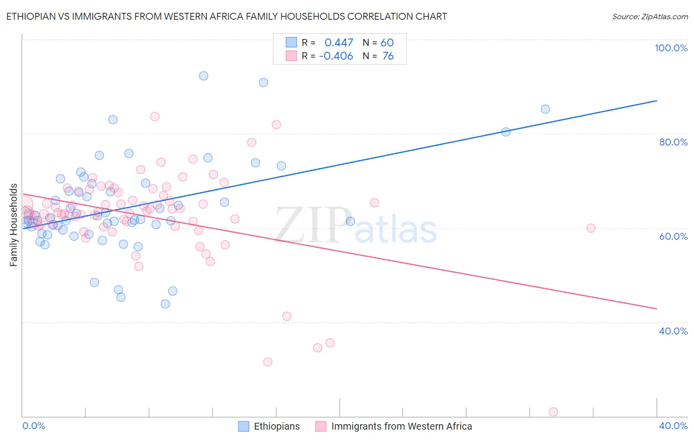 Ethiopian vs Immigrants from Western Africa Family Households