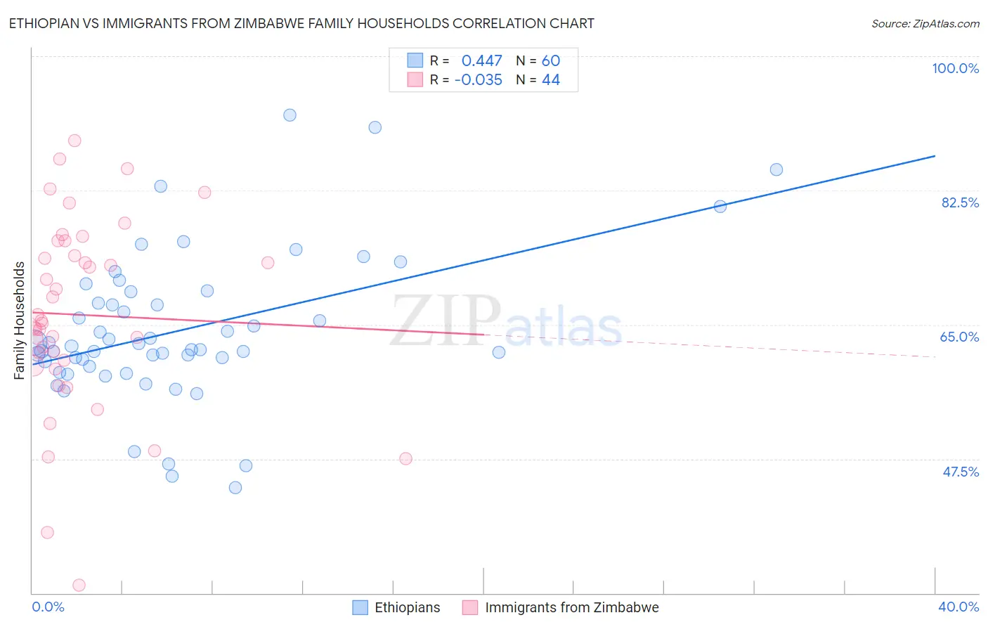 Ethiopian vs Immigrants from Zimbabwe Family Households