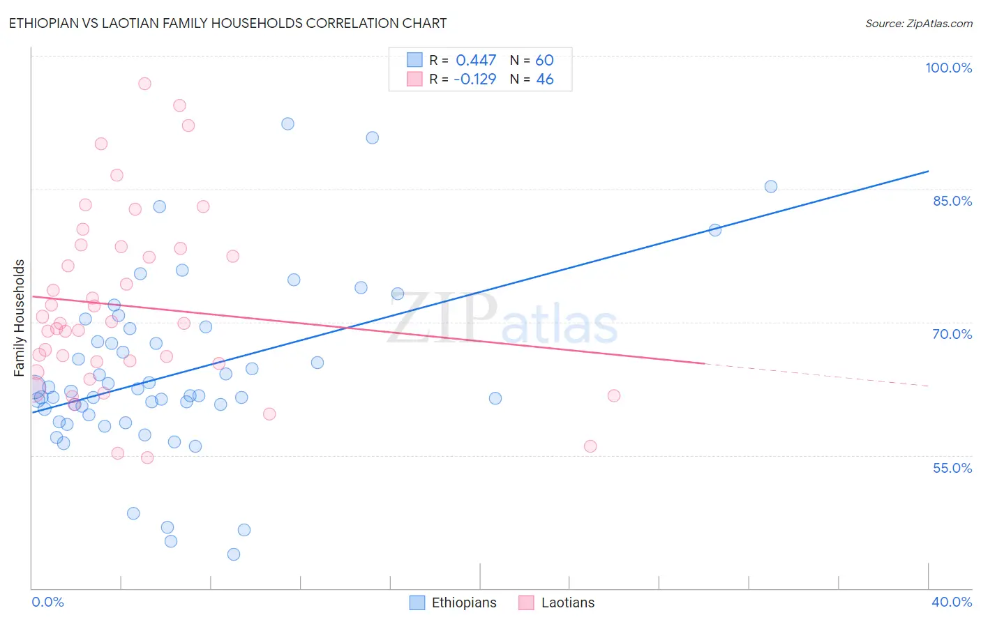 Ethiopian vs Laotian Family Households