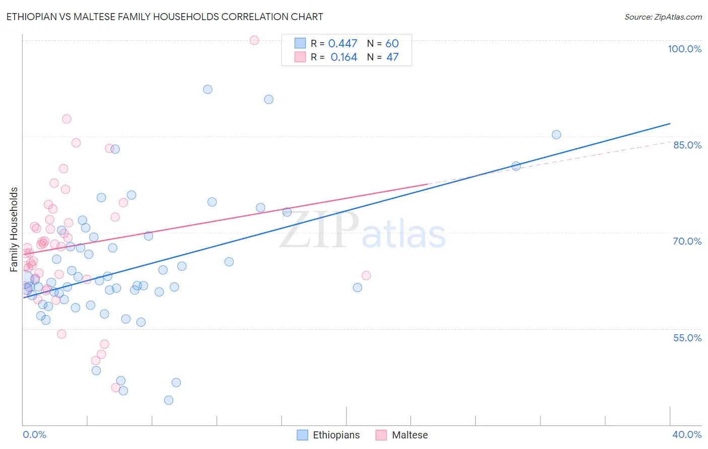 Ethiopian vs Maltese Family Households