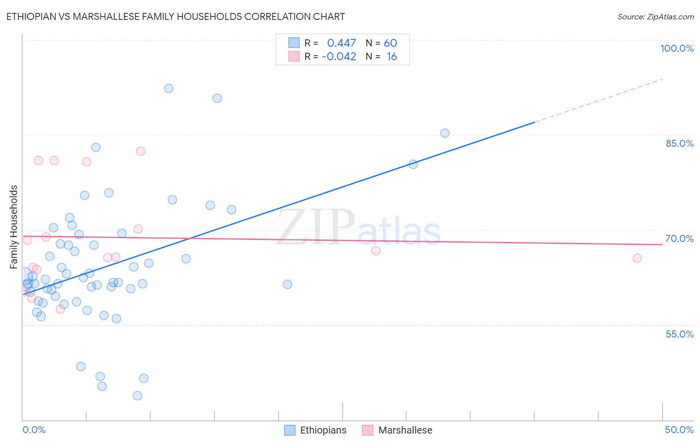 Ethiopian vs Marshallese Family Households
