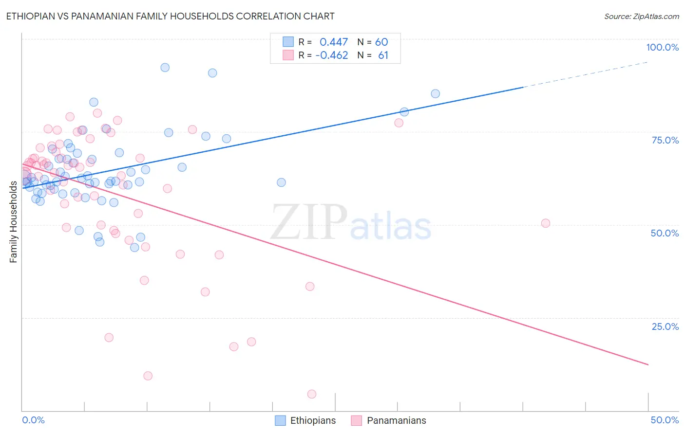 Ethiopian vs Panamanian Family Households