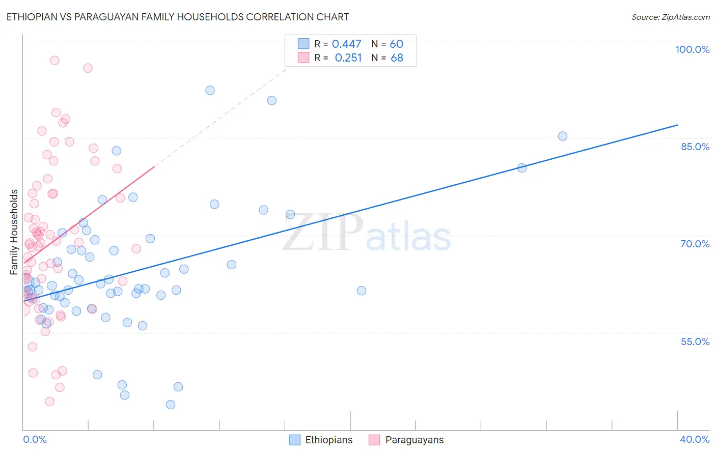Ethiopian vs Paraguayan Family Households