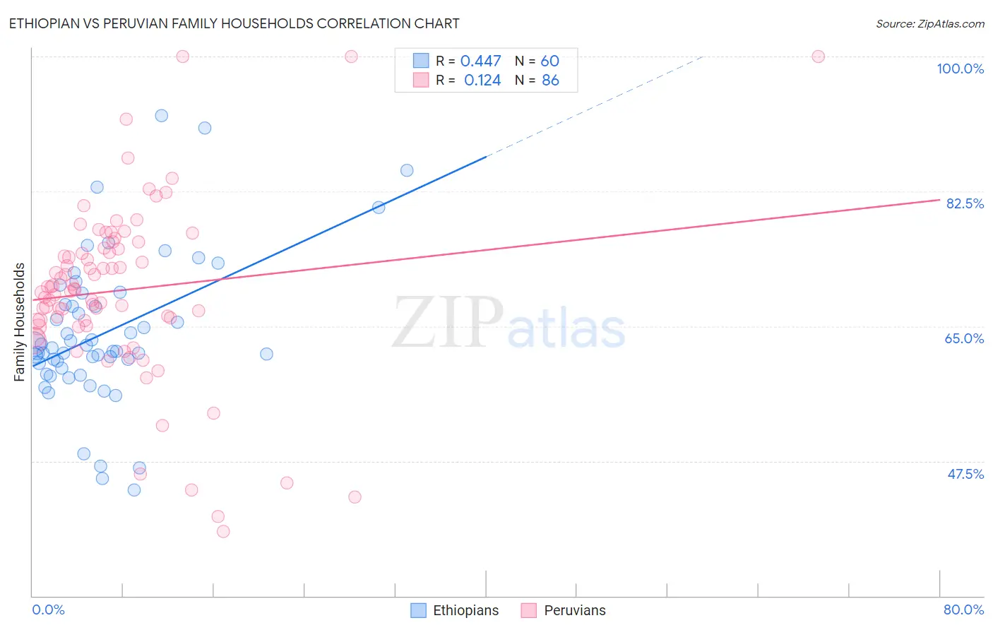 Ethiopian vs Peruvian Family Households