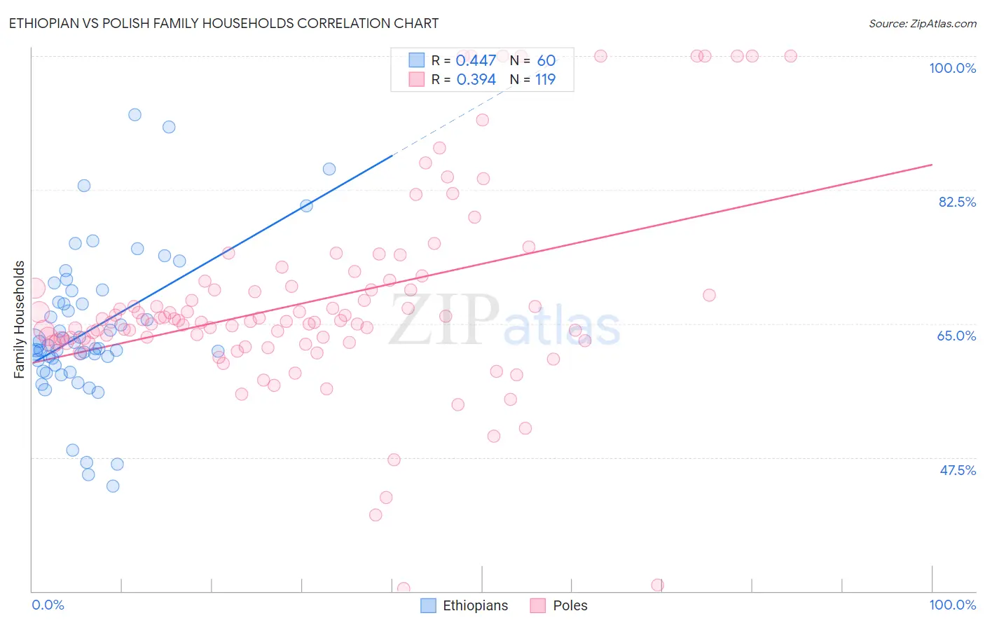 Ethiopian vs Polish Family Households