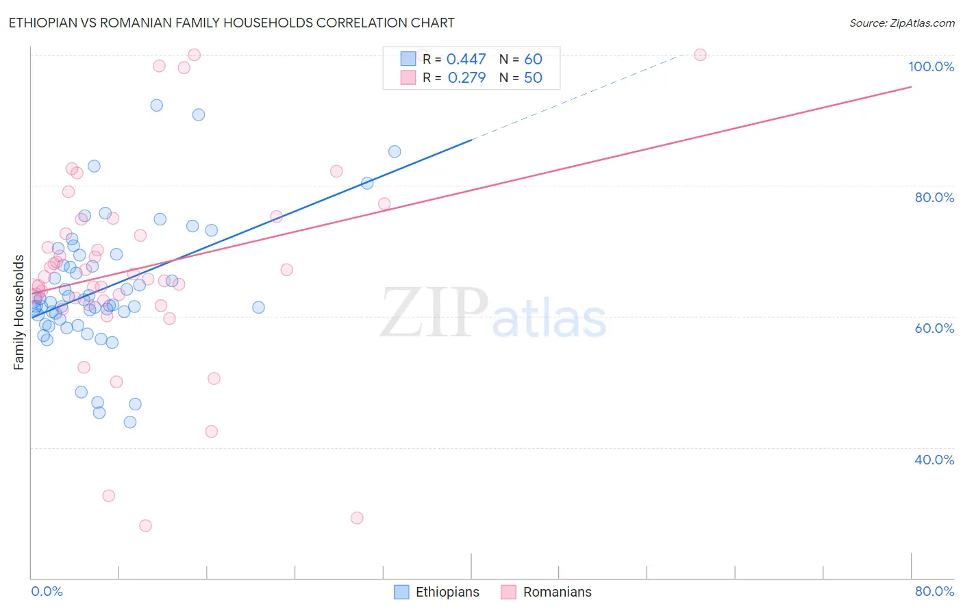 Ethiopian vs Romanian Family Households