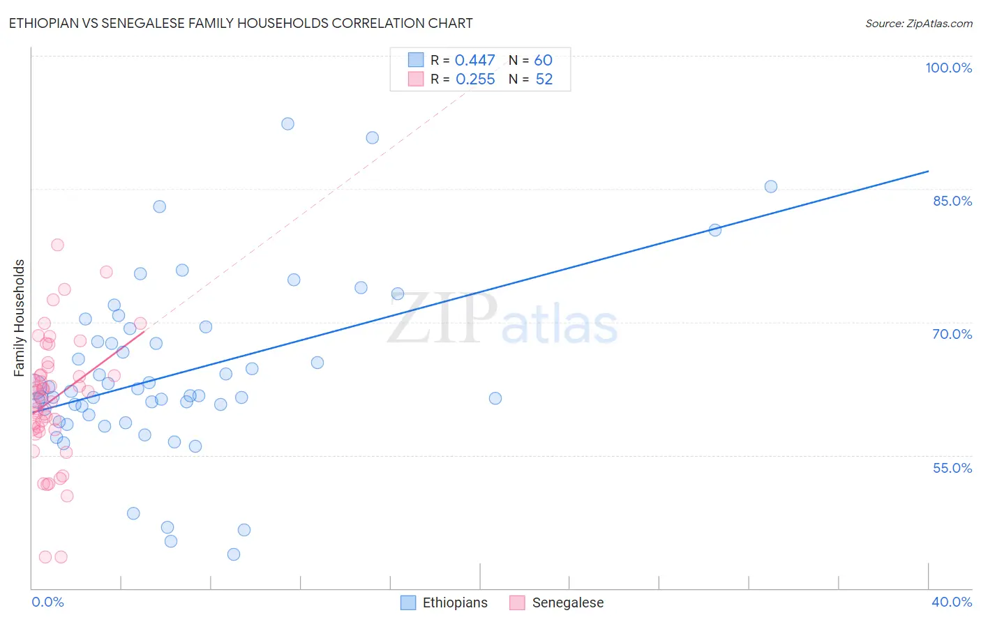 Ethiopian vs Senegalese Family Households