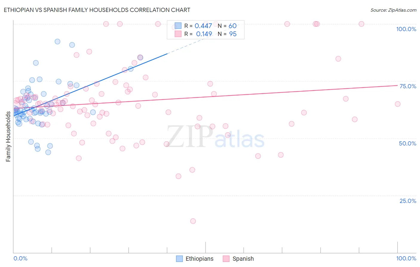 Ethiopian vs Spanish Family Households
