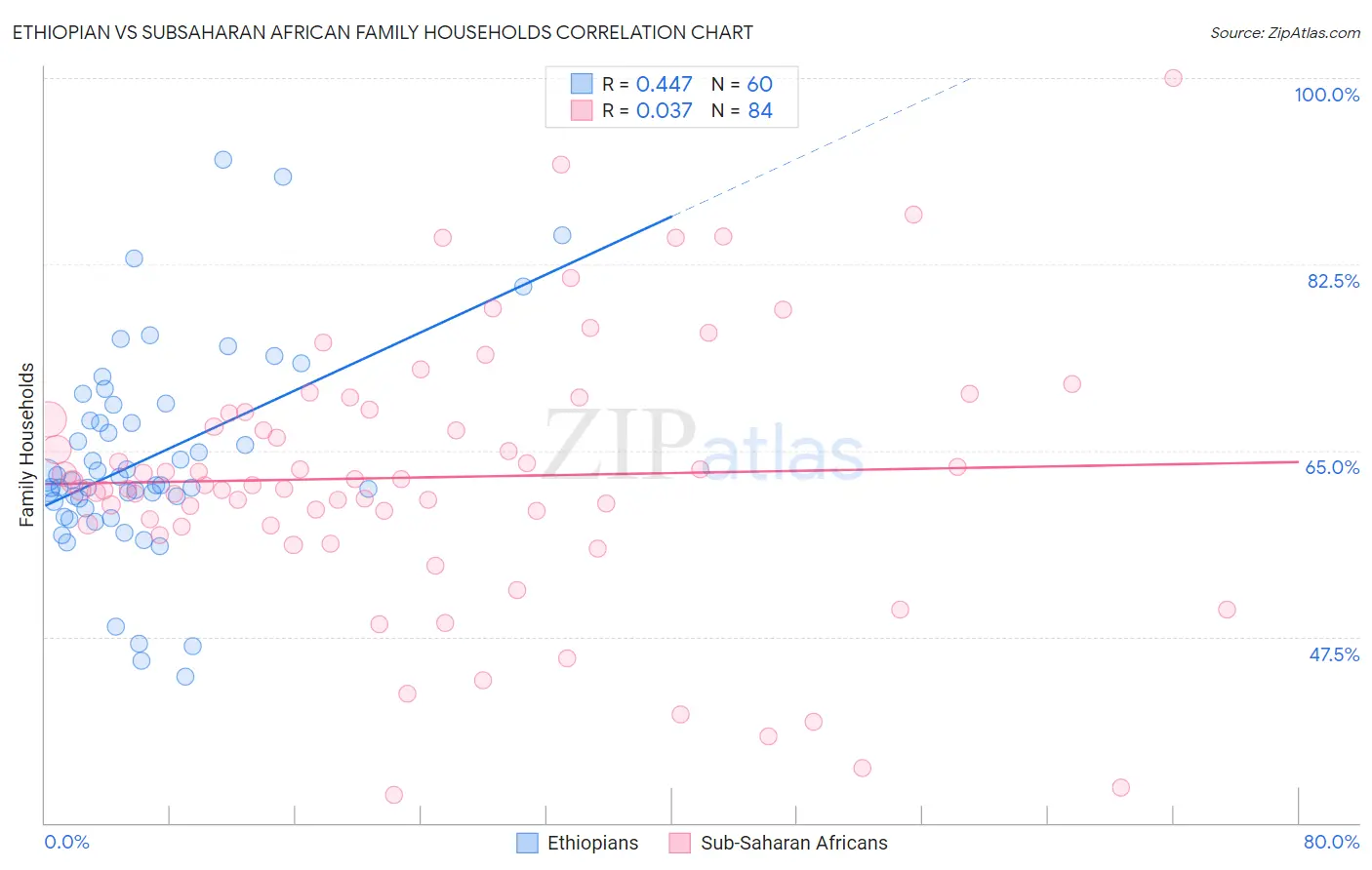 Ethiopian vs Subsaharan African Family Households