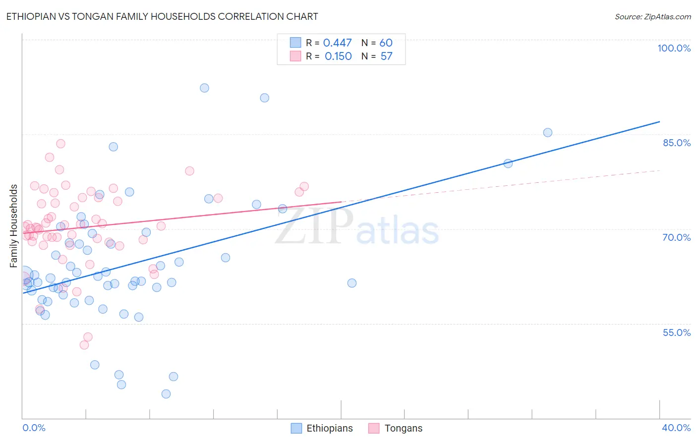 Ethiopian vs Tongan Family Households