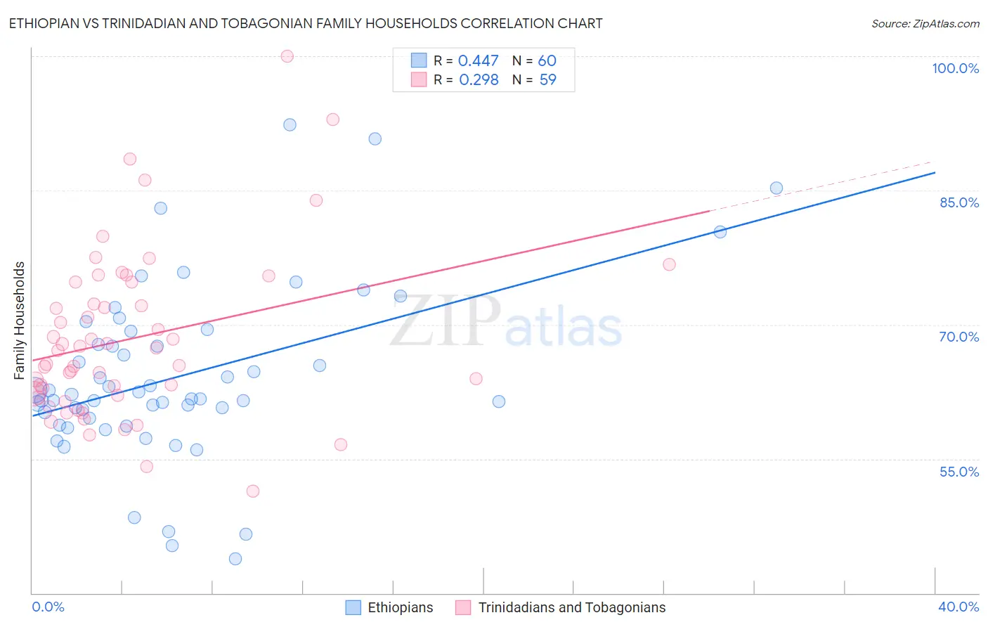 Ethiopian vs Trinidadian and Tobagonian Family Households