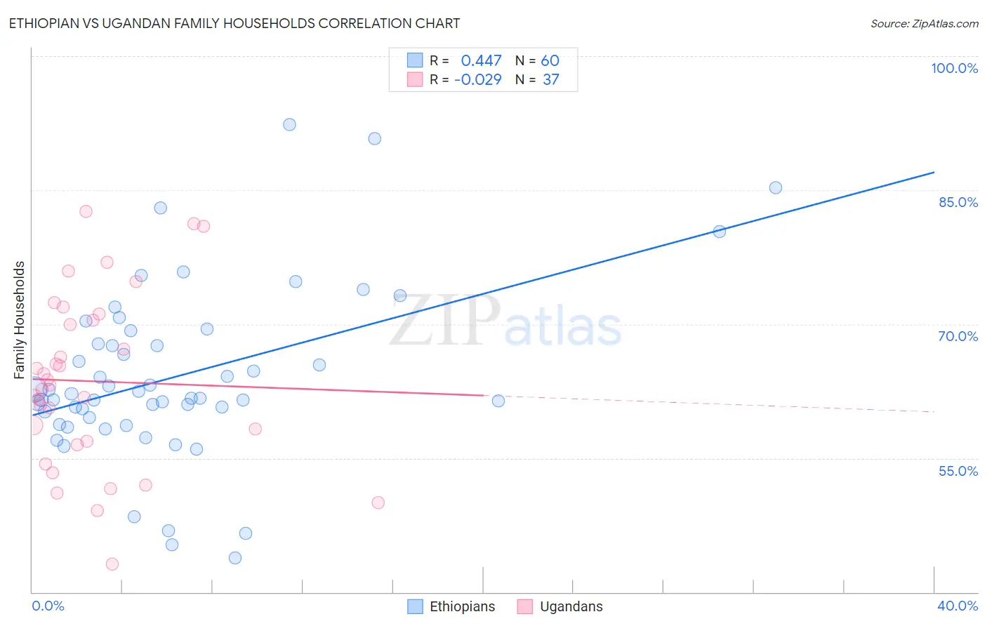 Ethiopian vs Ugandan Family Households