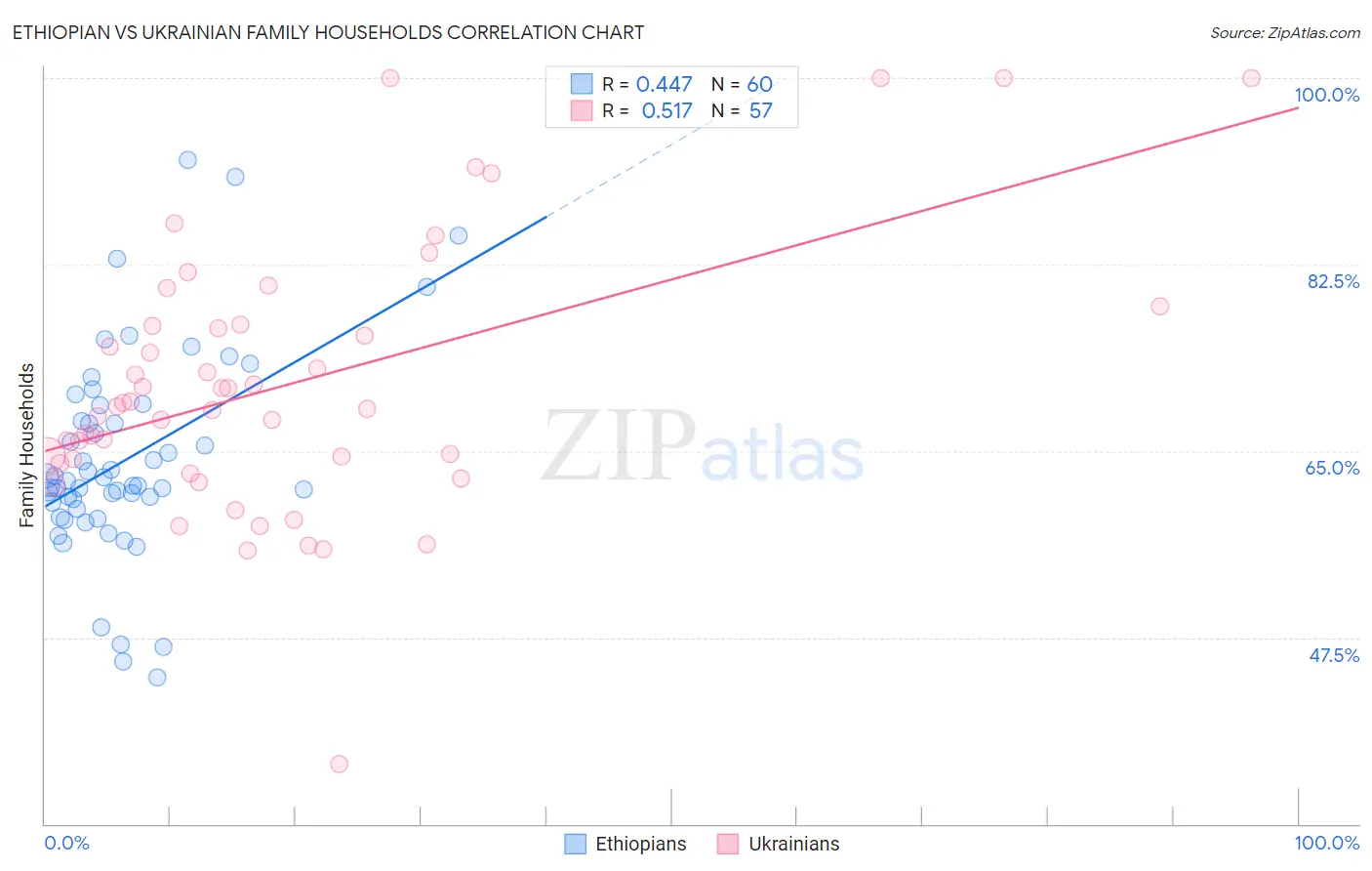 Ethiopian vs Ukrainian Family Households