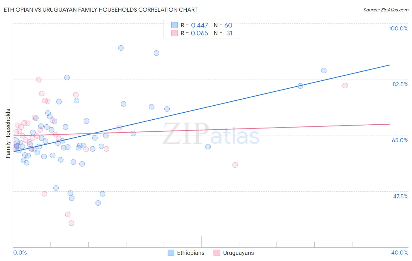 Ethiopian vs Uruguayan Family Households