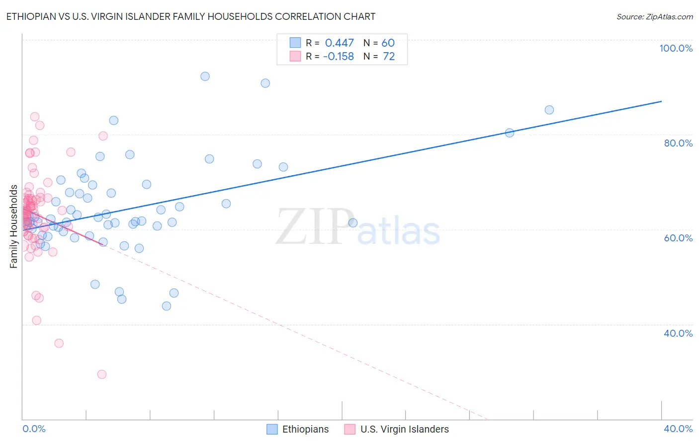 Ethiopian vs U.S. Virgin Islander Family Households