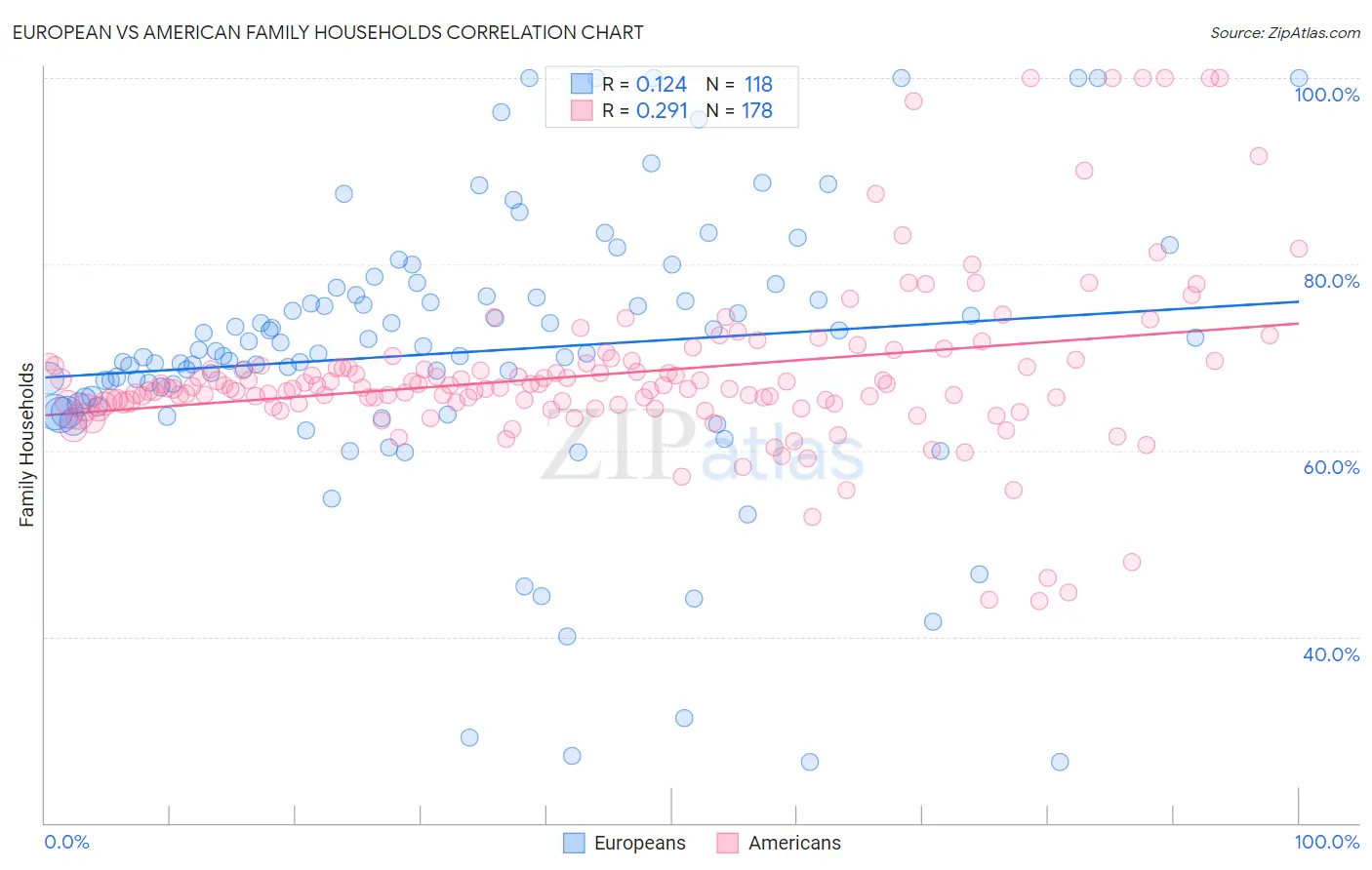 European vs American Family Households