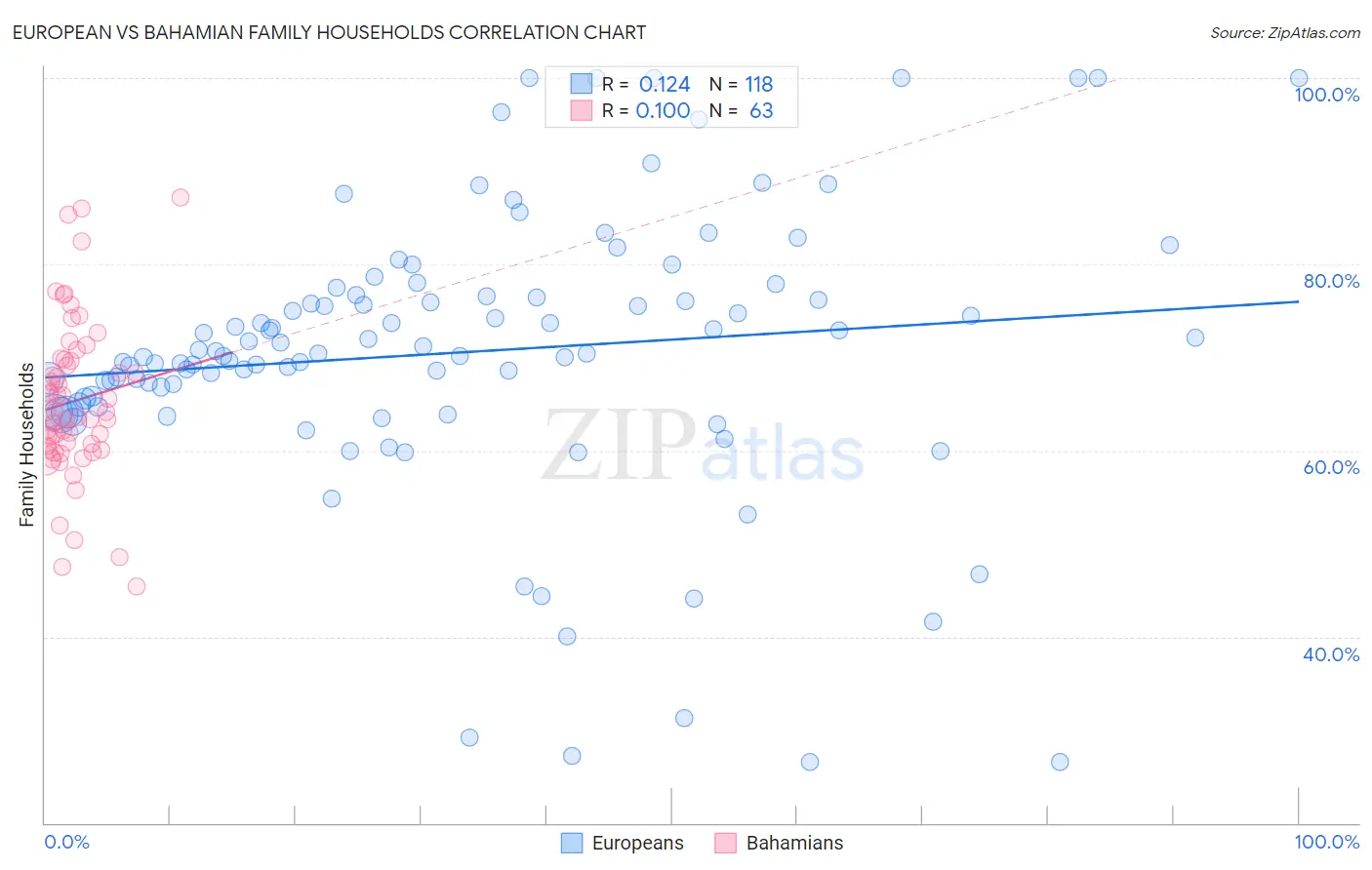 European vs Bahamian Family Households