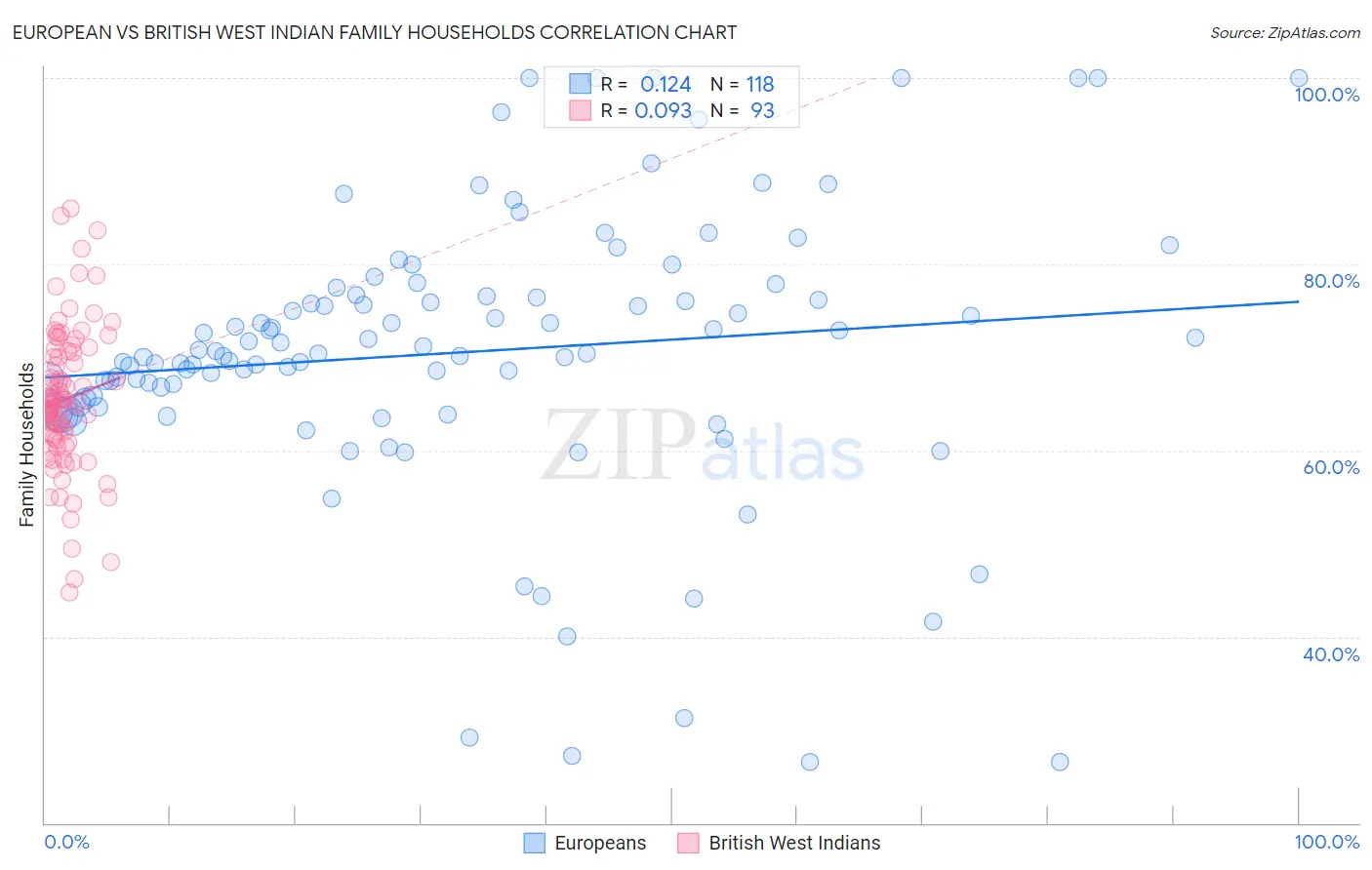 European vs British West Indian Family Households