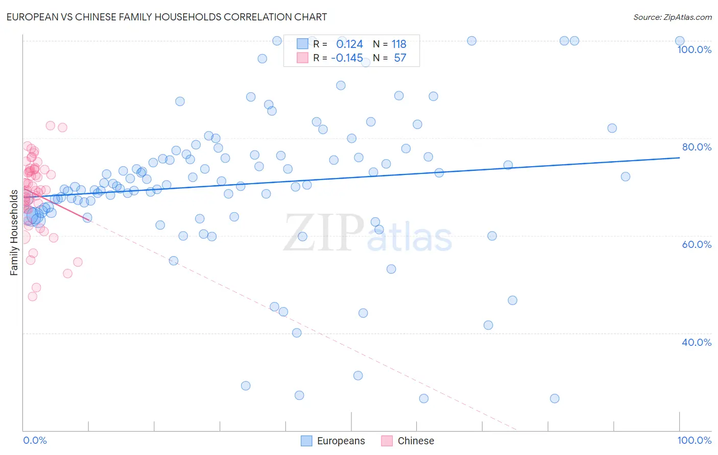 European vs Chinese Family Households