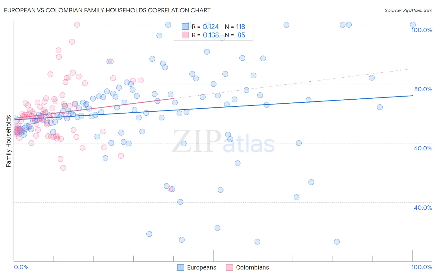 European vs Colombian Family Households