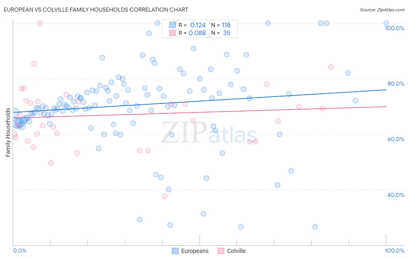 European vs Colville Family Households