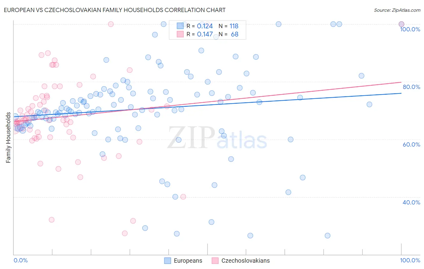 European vs Czechoslovakian Family Households