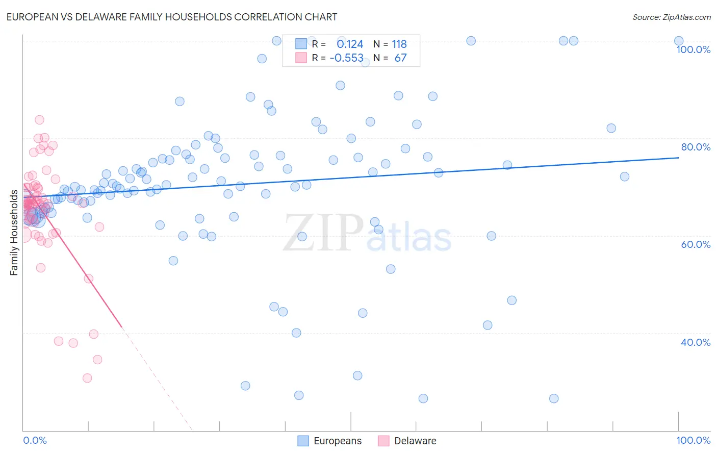 European vs Delaware Family Households
