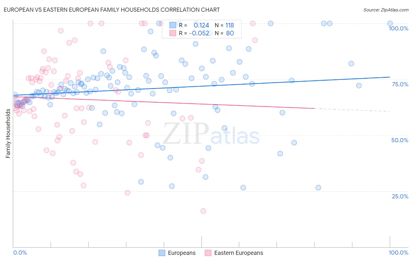 European vs Eastern European Family Households