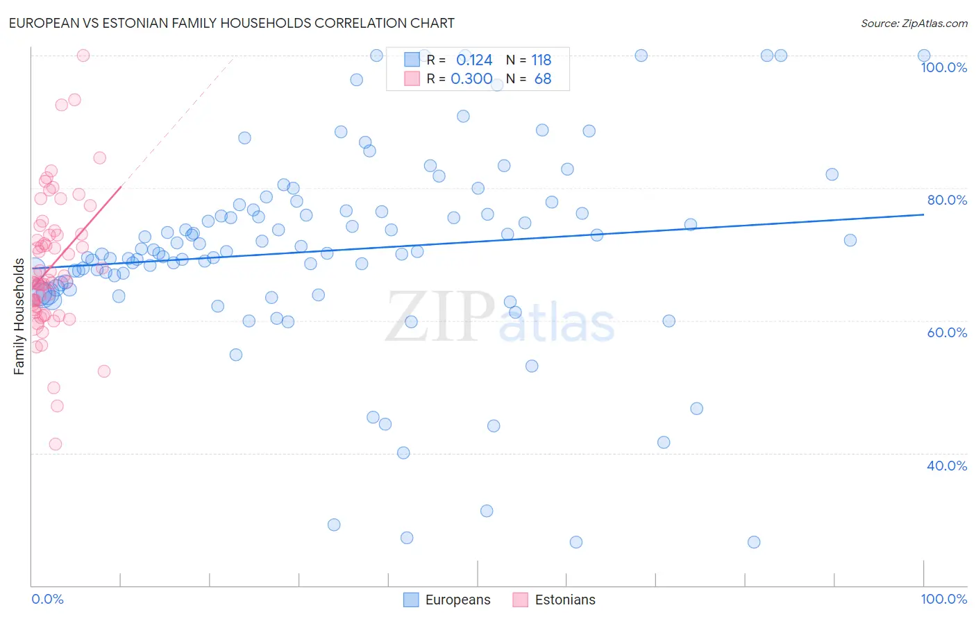 European vs Estonian Family Households