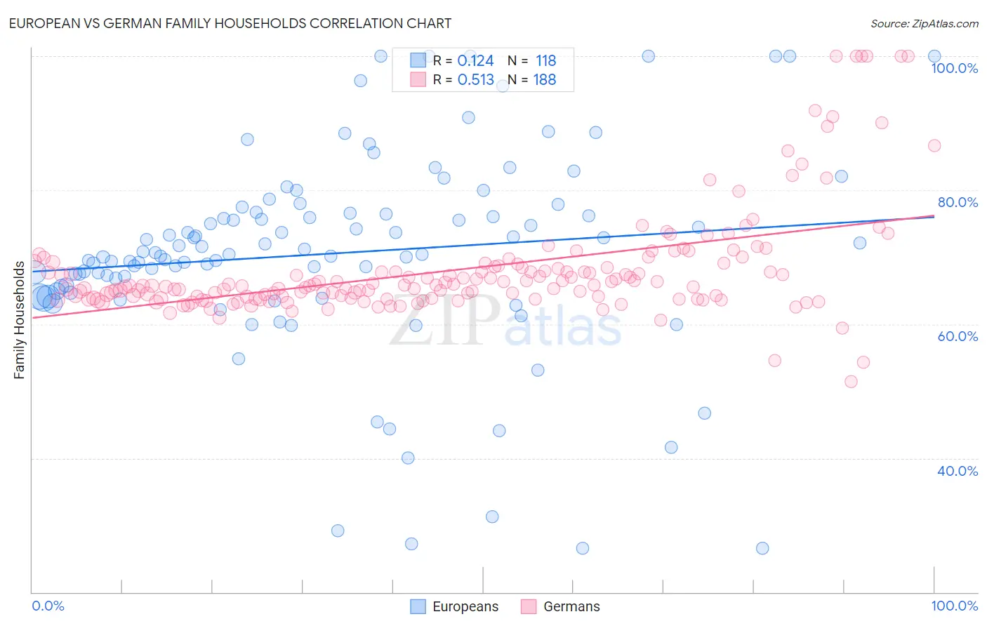 European vs German Family Households