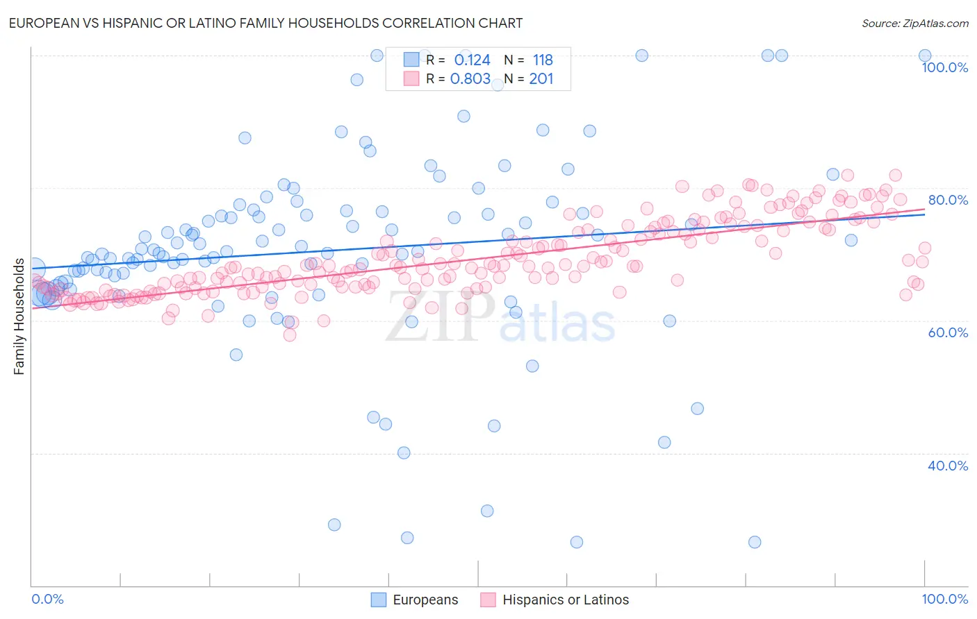 European vs Hispanic or Latino Family Households