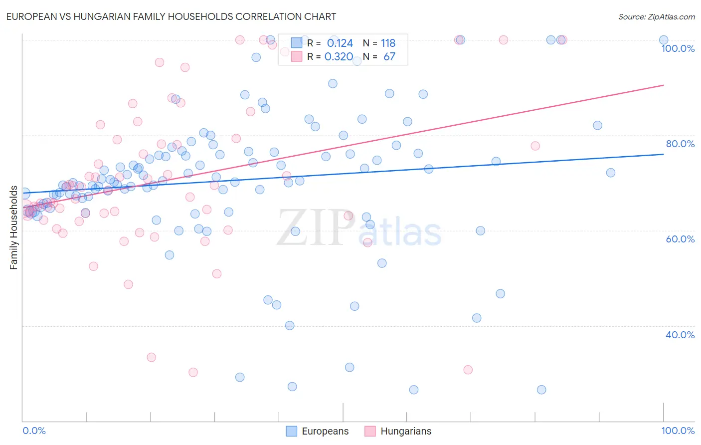 European vs Hungarian Family Households