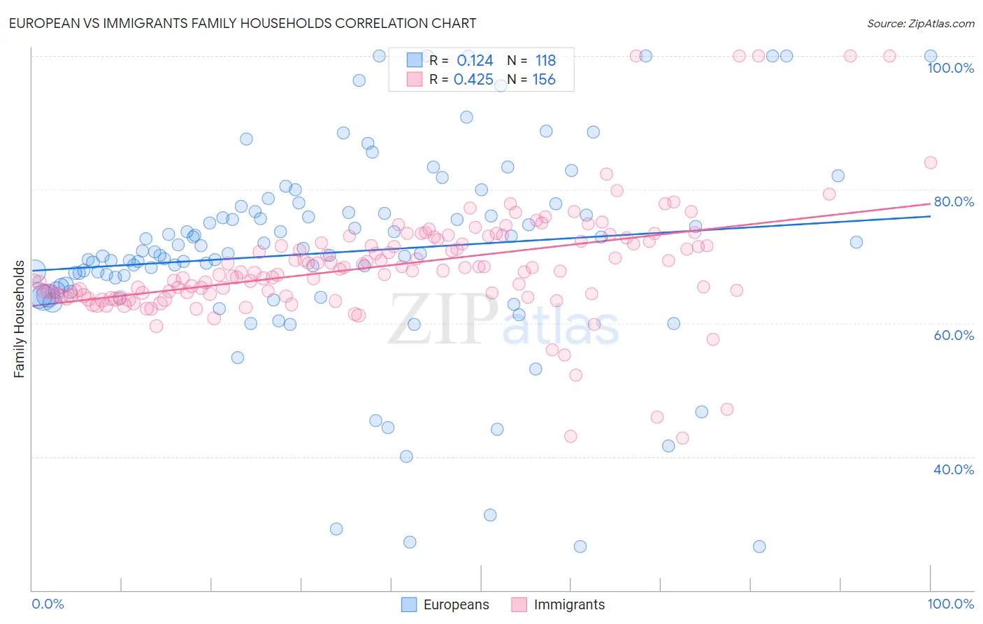 European vs Immigrants Family Households