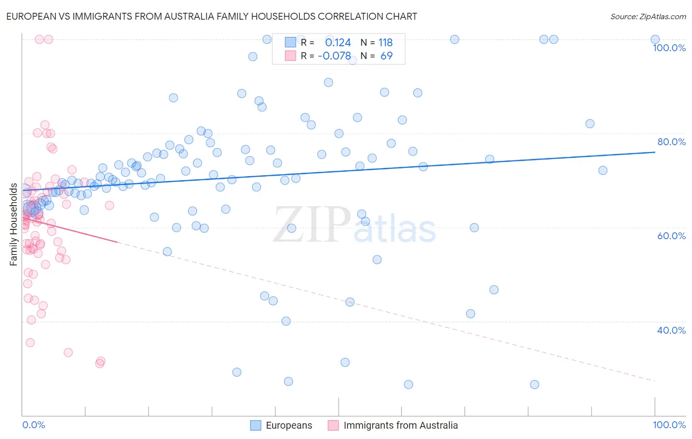 European vs Immigrants from Australia Family Households