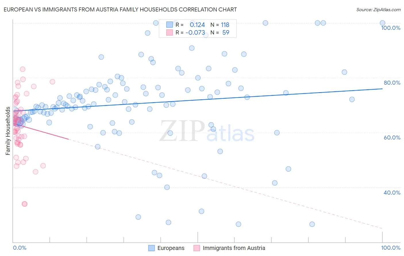 European vs Immigrants from Austria Family Households