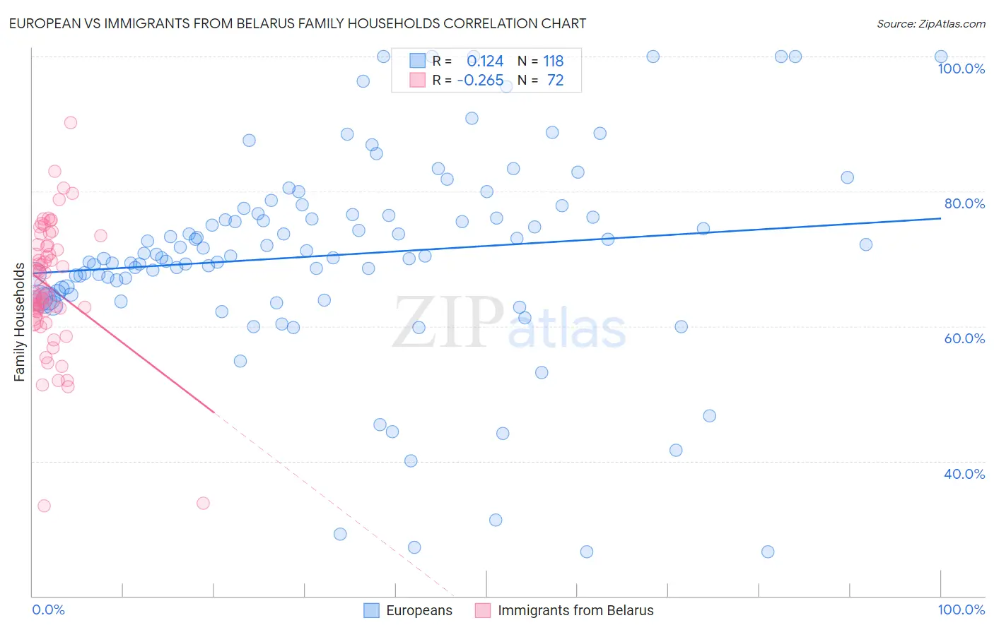 European vs Immigrants from Belarus Family Households