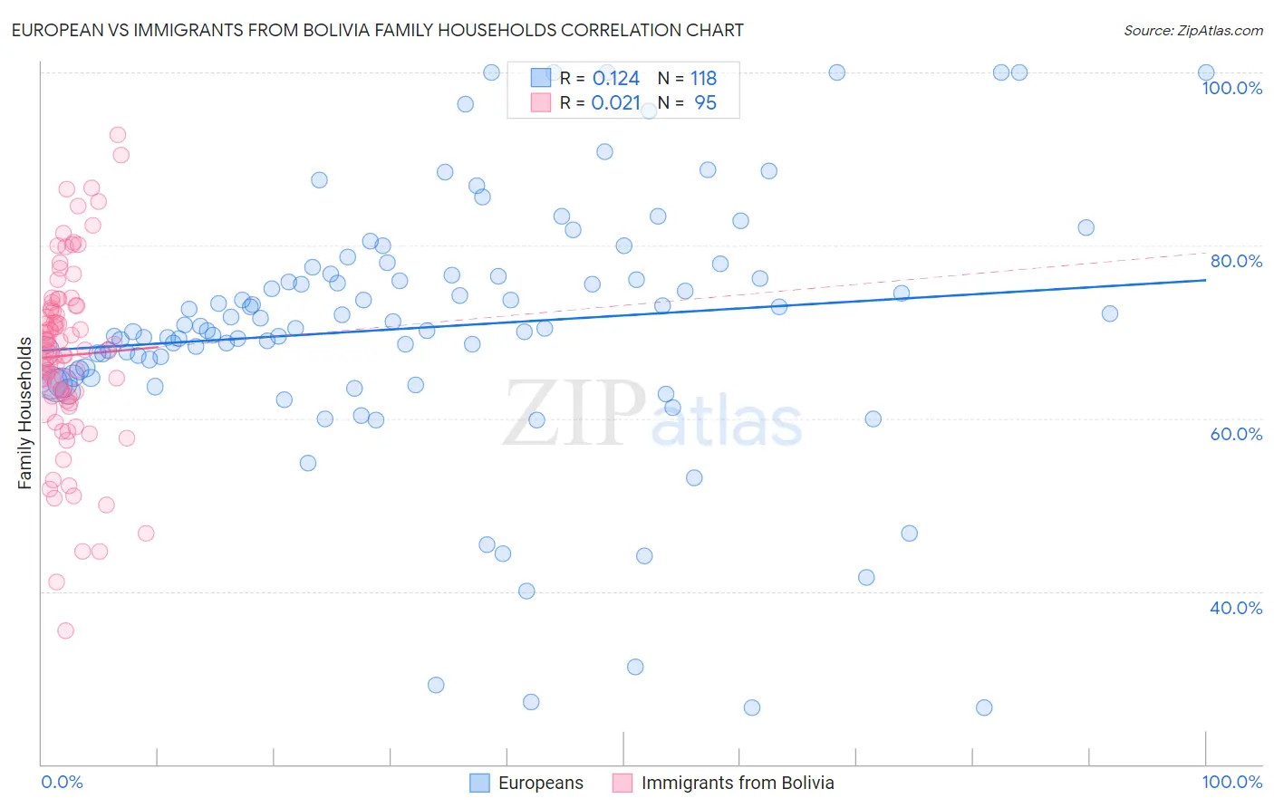 European vs Immigrants from Bolivia Family Households
