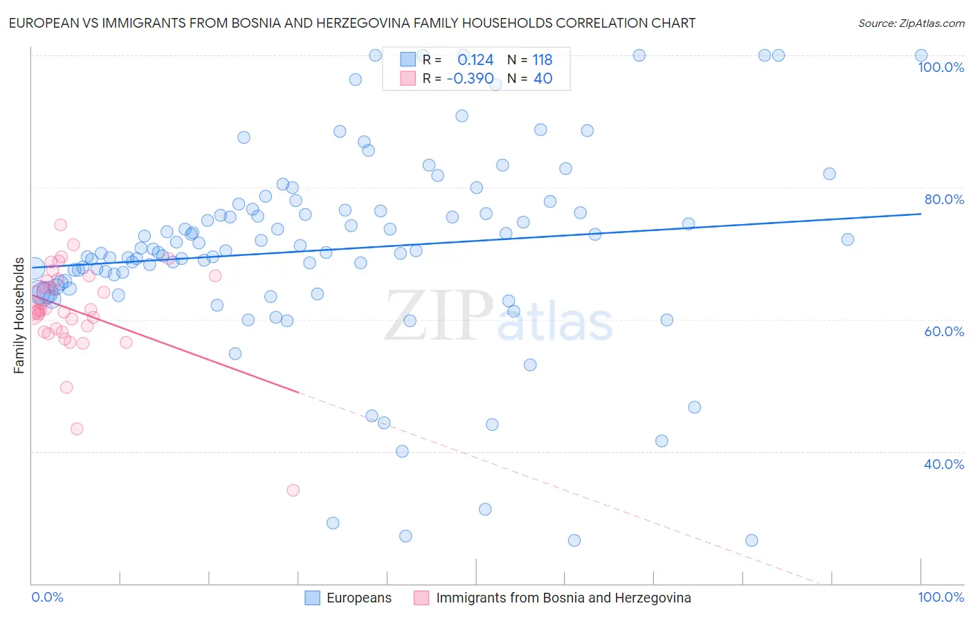 European vs Immigrants from Bosnia and Herzegovina Family Households