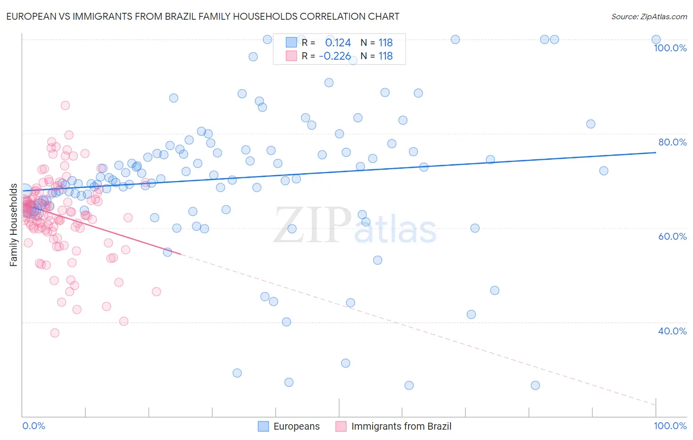 European vs Immigrants from Brazil Family Households