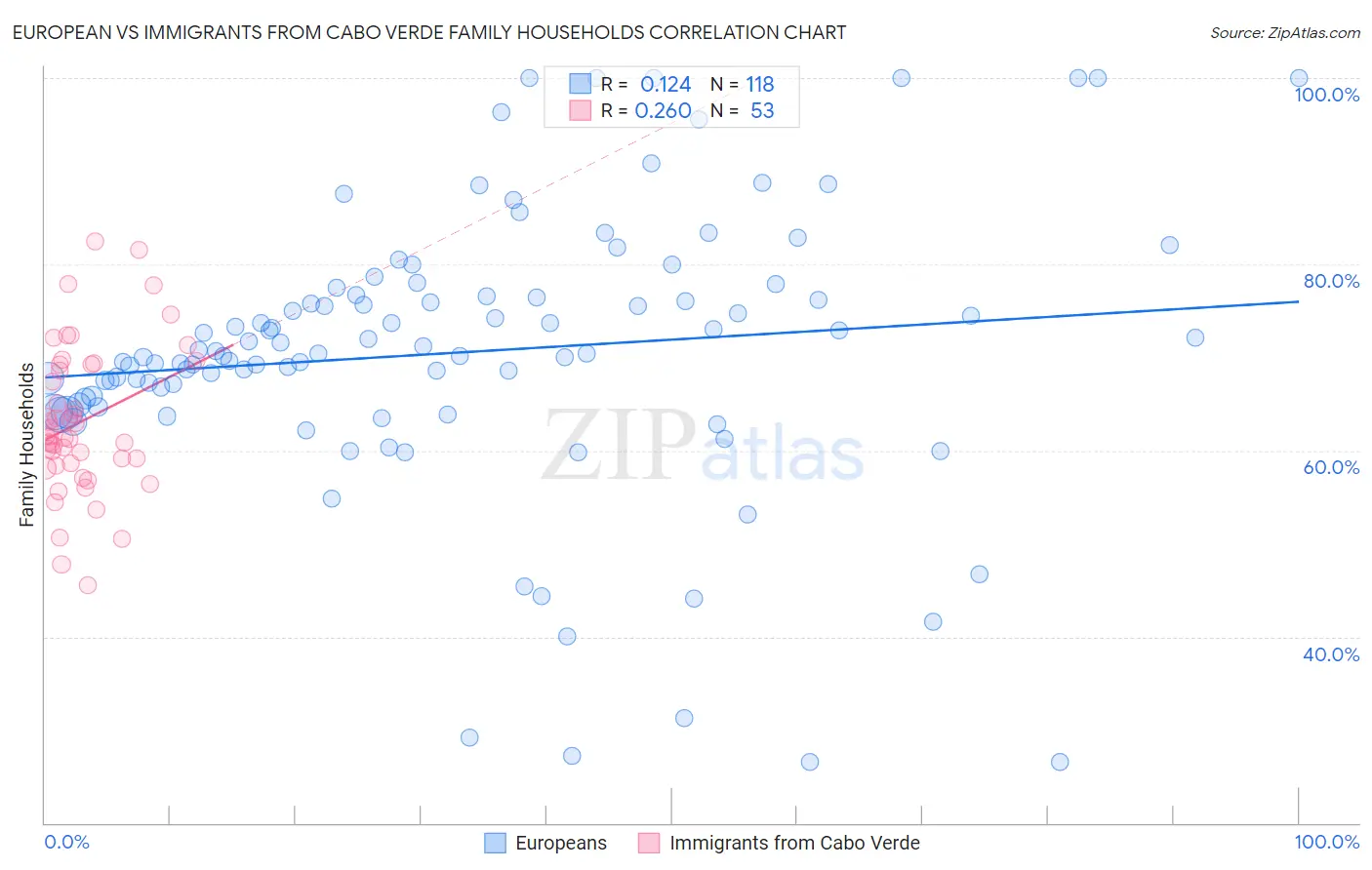 European vs Immigrants from Cabo Verde Family Households