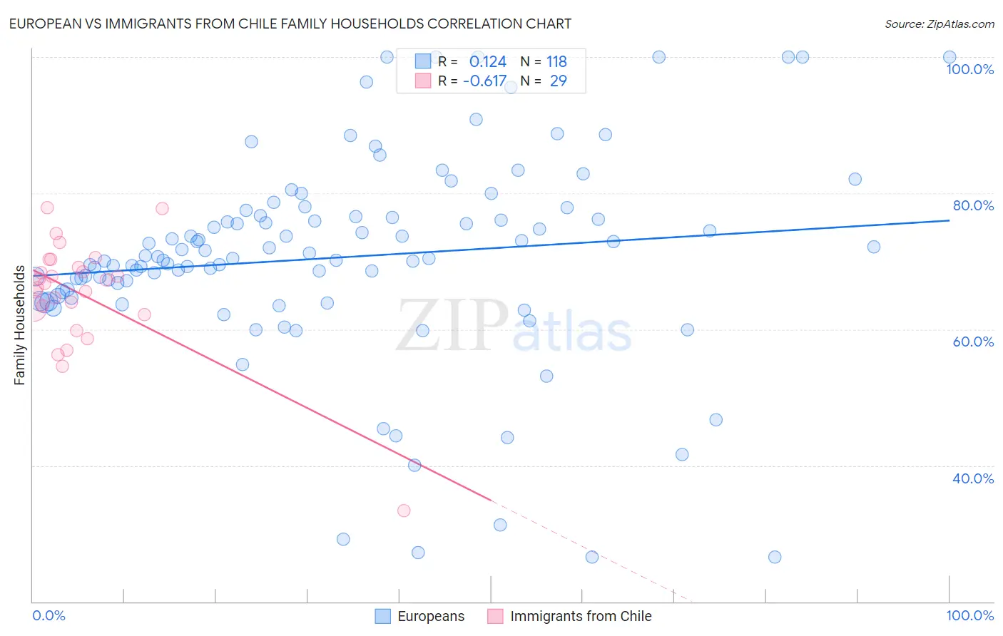 European vs Immigrants from Chile Family Households