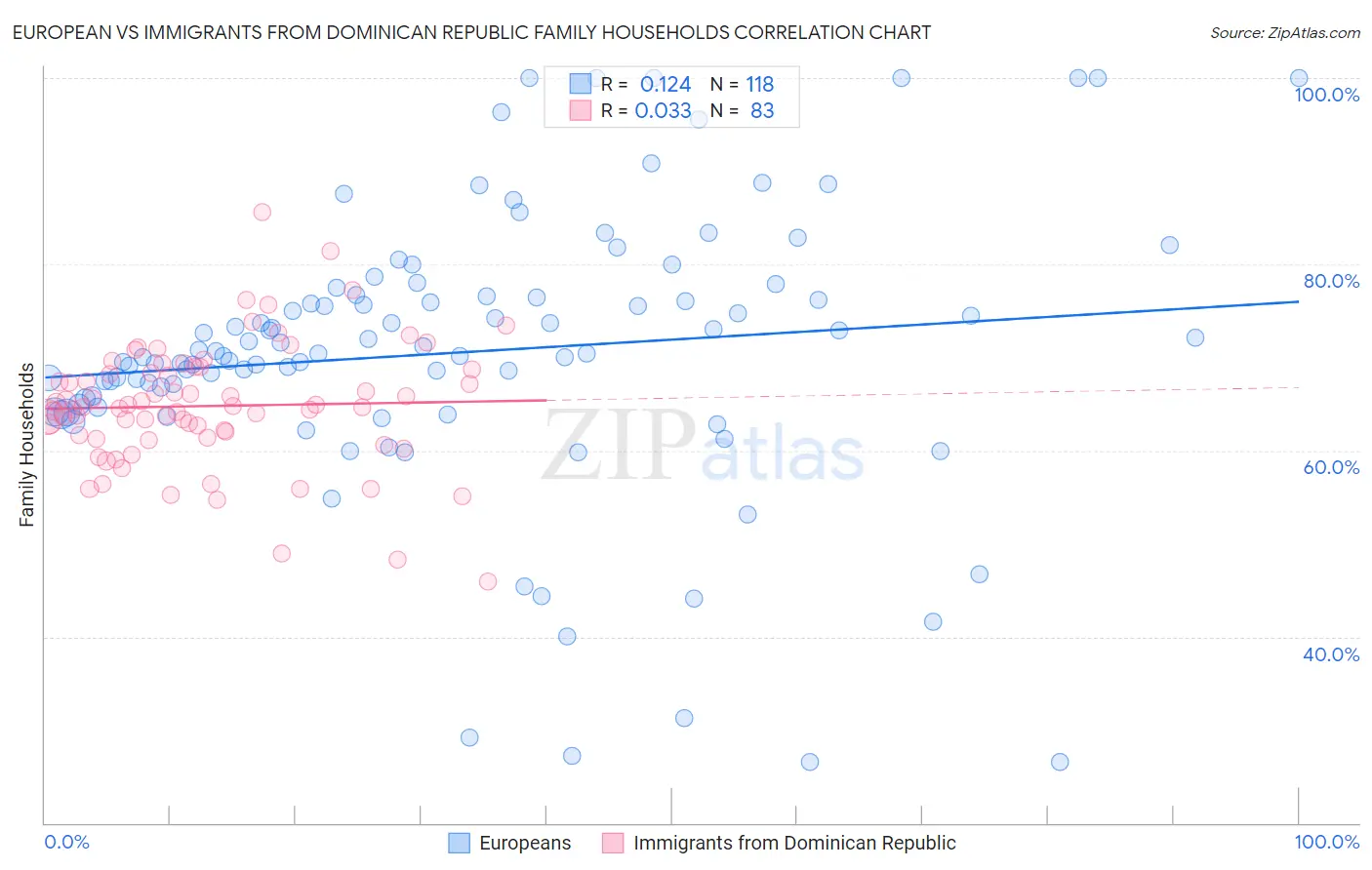 European vs Immigrants from Dominican Republic Family Households