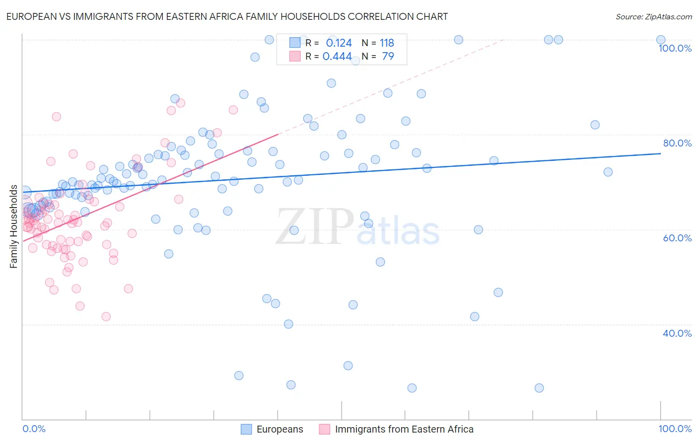 European vs Immigrants from Eastern Africa Family Households