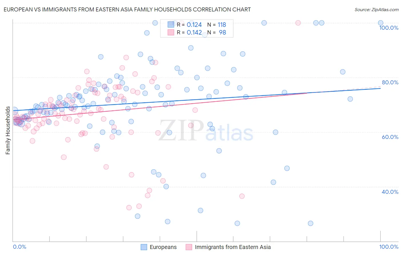 European vs Immigrants from Eastern Asia Family Households